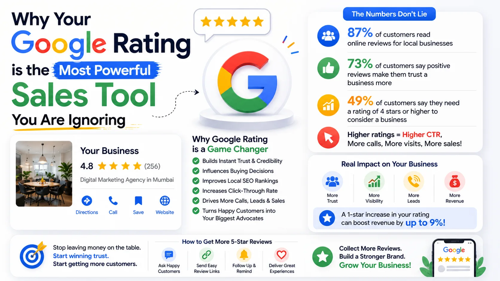 Why Your Google Rating is the Most Powerful Sales Tool You Are Ignoring