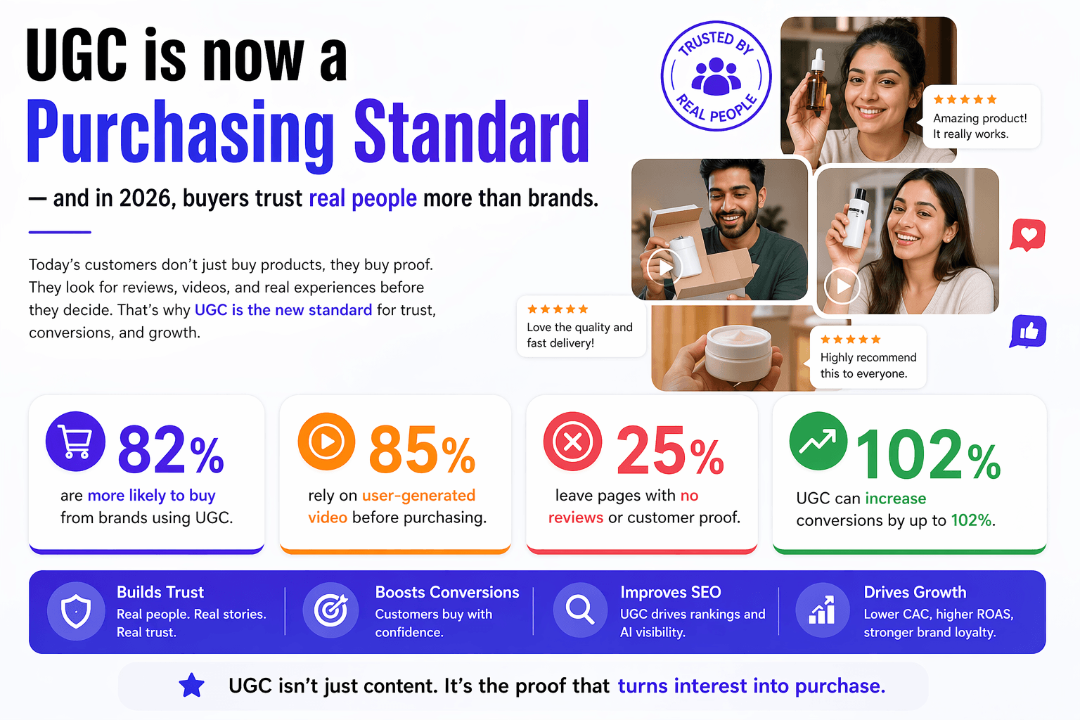UGC is now a purchasing standard — 82% buyers demand it before buying